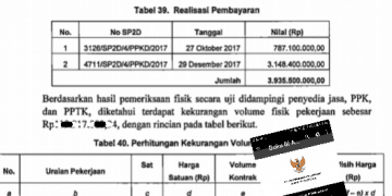Ini Bukti Lengkap Temuan BPK, Dugaan Mark Up Proyek Perawatan Jalan dan Jembatan di PUPR Asahan