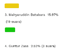 Poling Sosok yang Pantas Maju di Pilkada Asahan 2020-2024