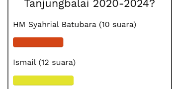 Hasil Poling Sementara Sosok yang Dianggap Layak Maju di Pilkada Asahan