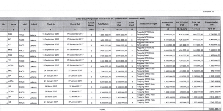 Bukti temuan BPK atas penginapan anggota DPRD Tanjungbalai.