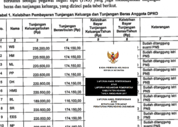 Daftar Nama Anggota DPRD Asahan Priode 2014-2019 yang Terima Kelebihan Tunjangan Keluarga dan Beras