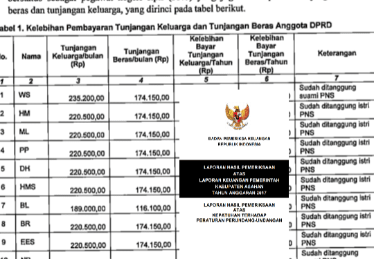 Hasil temuan BPK atas kelebihan pembayaran tunjangan keluarga dan beras anggota DPRD Asahan priode 2014-2019.