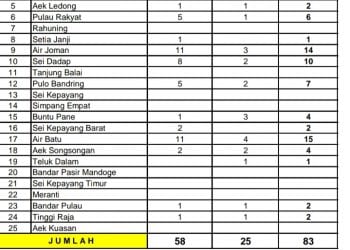 Pasca Revisi dari Kemenkes, Hingga 1 April ODP Corona di Asahan 83, Ini Daftar per Kecamatan