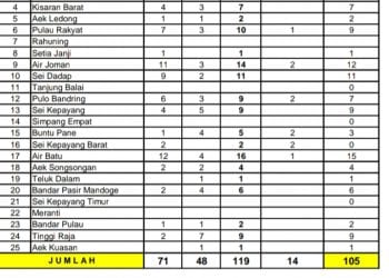 Daftar penanganan Corona di Asahan per Kecamatan.