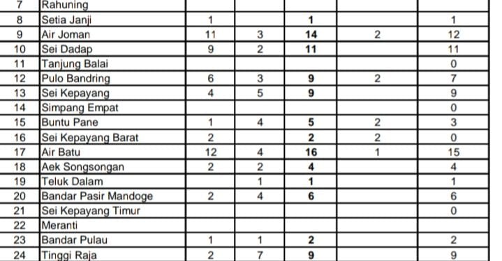 Daftar penanganan Corona di Asahan per Kecamatan.