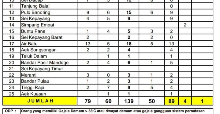 Tabel jumlah penanganan covid 19 di Kabupaten Asahan.