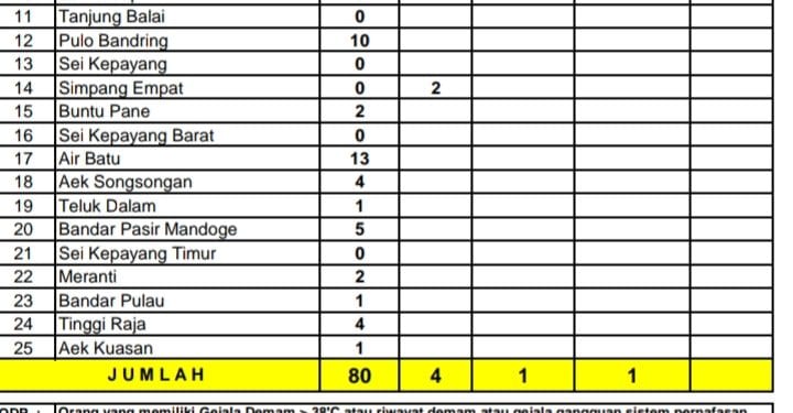 Tabel penanganan covid 19 di Kabupaten Asahan