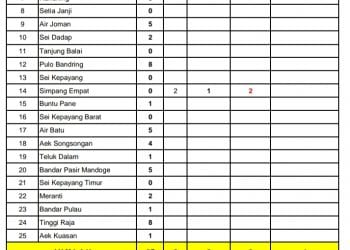 Data Penanganan Covid 19 di Kabupaten Asahan hingga Sabtu 18 April 2020.