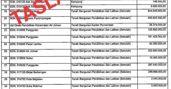 Bukti temuan BPK Atas aset Pemkab Asahan yang tak punya bukti kepemilikan.