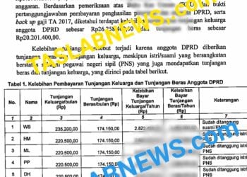 Daftar anggota DPRD Asahan yang menerima kelebihan pembayaran tunjangan keluarga dan beras sesuai temuan BPK.