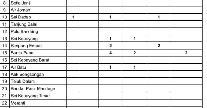 Daftar penanganan covid 19 di Kabupaten Asahan.