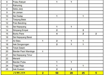 Tabel covid 19 di Kabupaten Asahan