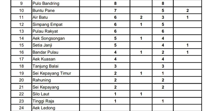 Dari 302 Warga Asahan yang Dinyatakan Covid 19, Sebanyak 218 Sembuh, 18 Meninggal