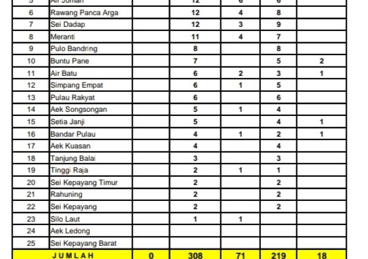 Hingga 22 November, Sudah 308 Warga Asahan Dinyatakan Positif Covid 19, dan 219 Sembuh