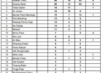 Dalam 2 Hari, Jumlah Warga Asahan yang Dinyatakan Positif Covid 19 Naik 17 Orang, dari 308 jadi 325