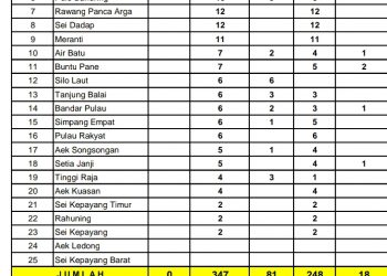 Jumlah penderita Covid 19 di Kabupaten Asahan