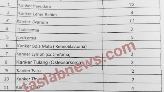 Data warga Asahan yang menderita kanker