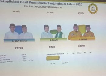 Menang Hasil Quick Count Internal, SALWA: Ini Adalah Kemenangan Masyarakat Kota Tanjungbalai