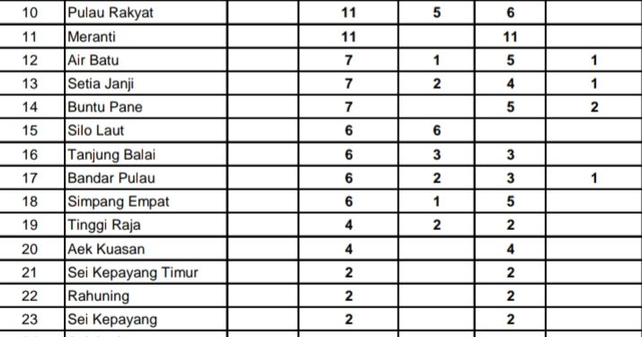 Data Covid 19 terbaru di Kabupaten Asahan