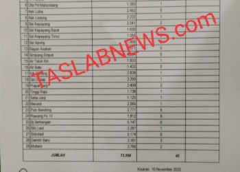 Data balita di Asahan yang menderita gizi buruk selama tahun 2020