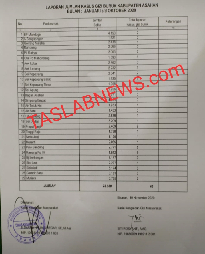 Data balita di Asahan yang menderita gizi buruk selama tahun 2020