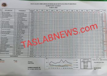 Data penderita DBD di Asahan selama 2020