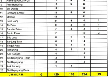 Data penderita Covid 19 di Asahan.
