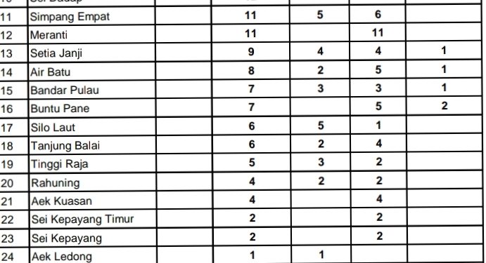 Data penderita Covid 19 di Asahan.
