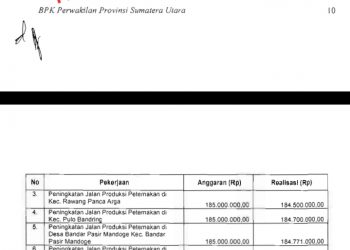 Ini total anggaran atas 12 proyek di Dinas PKH Asahan yang jadi temuan BPK