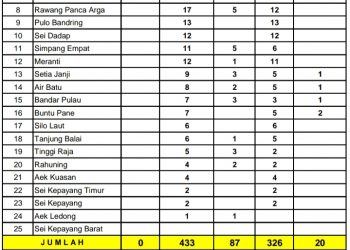 Data penderita Covid 19 di Asahan