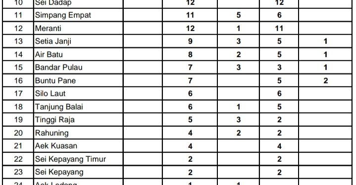 Data penderita Covid 19 di Asahan