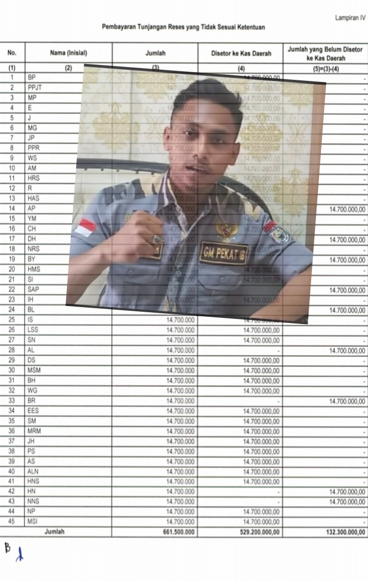 Tabel nama anggota DPRD Asahan yang belum mengembalikan tunjangan reses, insert Muhammad Safii