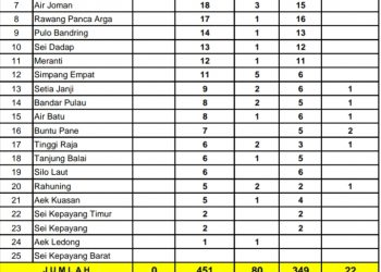 Data penderita Covid 19 di Asahan