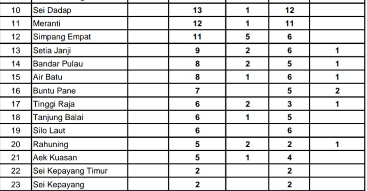Data penderita Covid 19 di Asahan