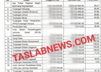 Daftar pembayaran tunjangan untuk 45 anggota DPRD Asahan yang tidak sesuai ketentuan menurut BPK.