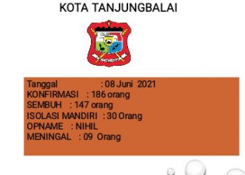 Kasus Covid-19 di Tanjungbalai Meningkat, Tertinggi di Tanjungbalai Selatan