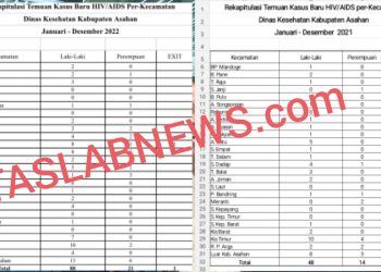Data pasien HIV/AIDS di Kabupaten Asahan tahun 2021 dan 2022.