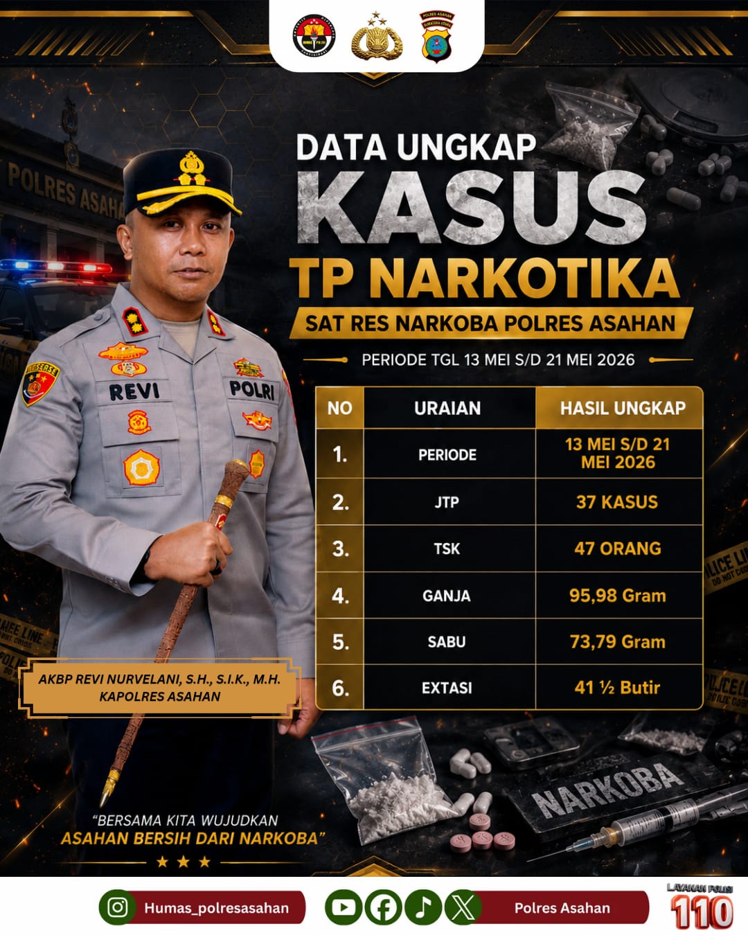 Polres Asahan Ungkap 37 Kasus Narkoba, Amankan 47 Tersangka